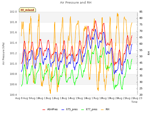 plot of Air Pressure and RH