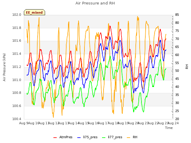 plot of Air Pressure and RH