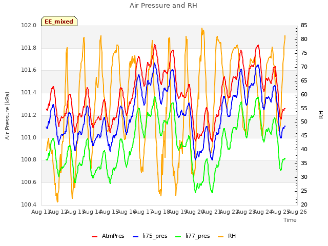 plot of Air Pressure and RH