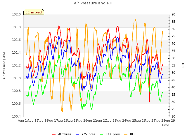 plot of Air Pressure and RH