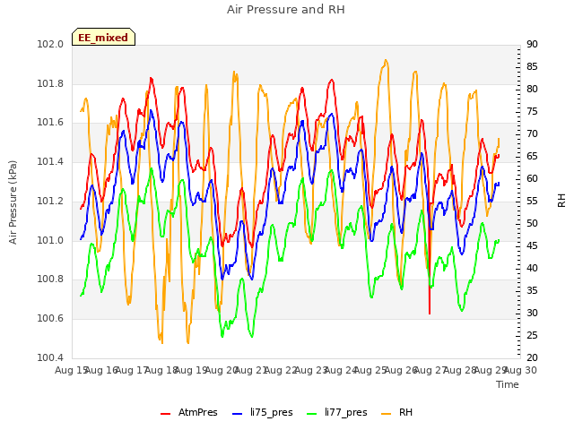 plot of Air Pressure and RH