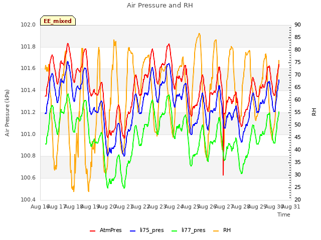 plot of Air Pressure and RH