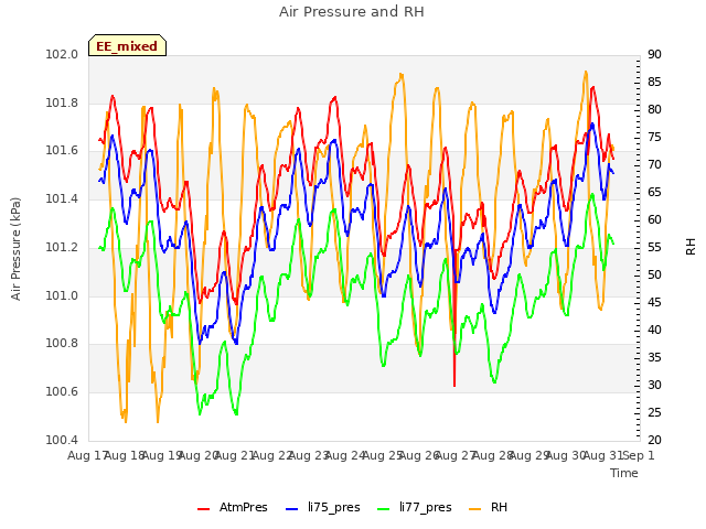 plot of Air Pressure and RH