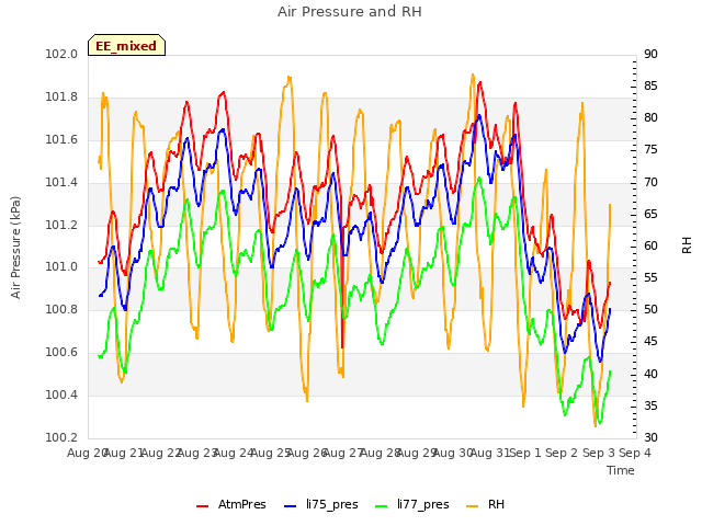 plot of Air Pressure and RH