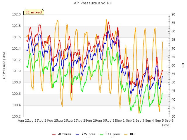 plot of Air Pressure and RH