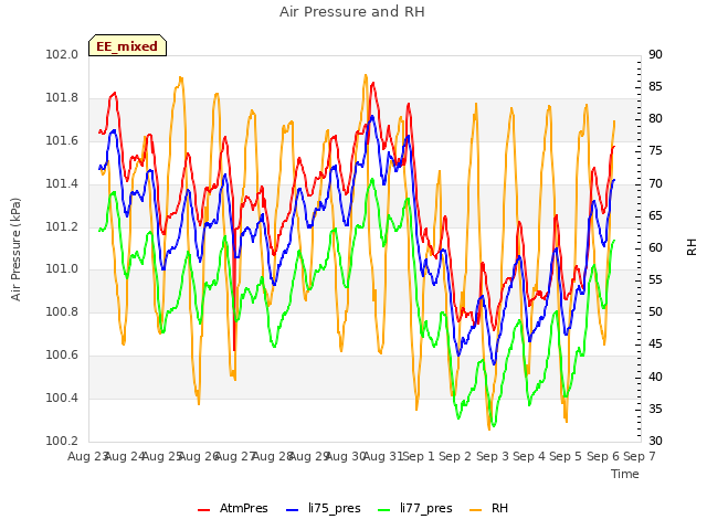 plot of Air Pressure and RH