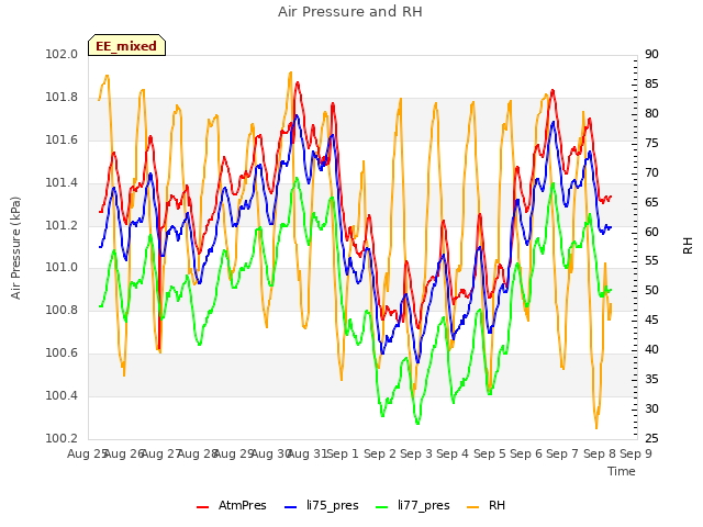 plot of Air Pressure and RH