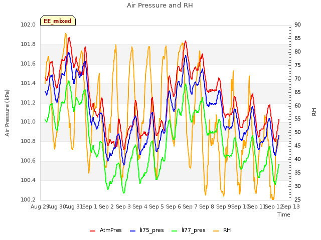 plot of Air Pressure and RH