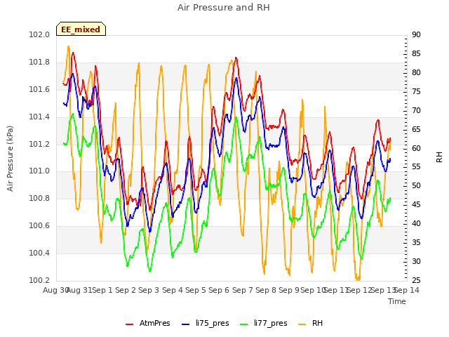 plot of Air Pressure and RH