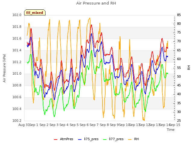 plot of Air Pressure and RH