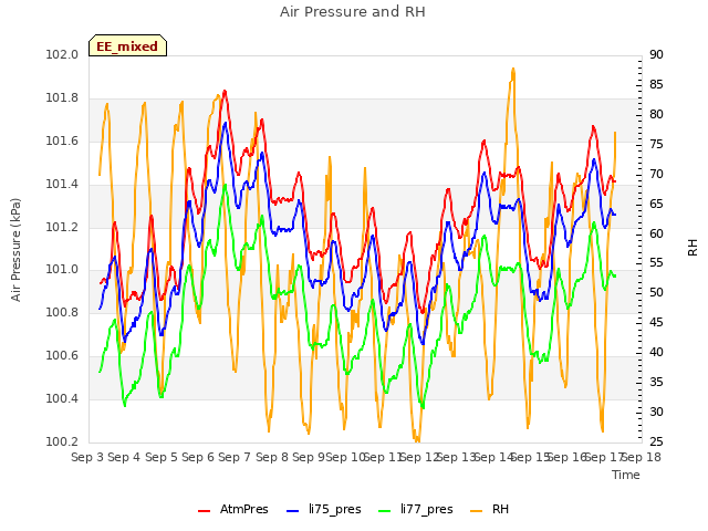 plot of Air Pressure and RH