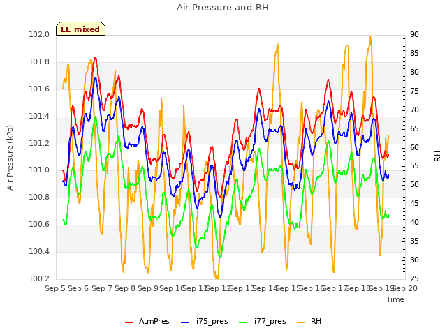 plot of Air Pressure and RH