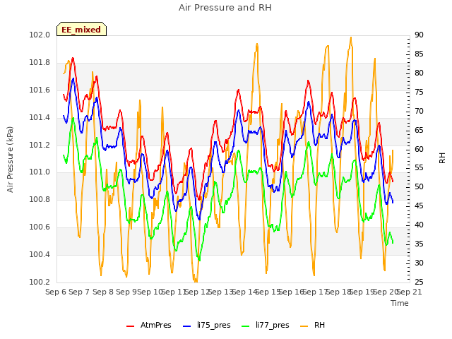 plot of Air Pressure and RH