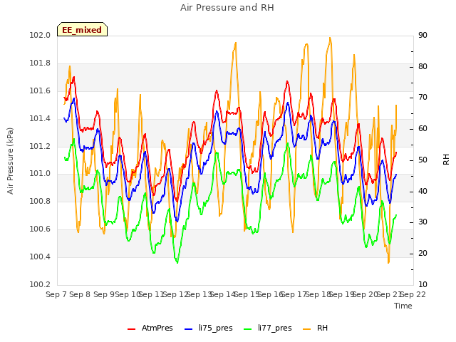 plot of Air Pressure and RH