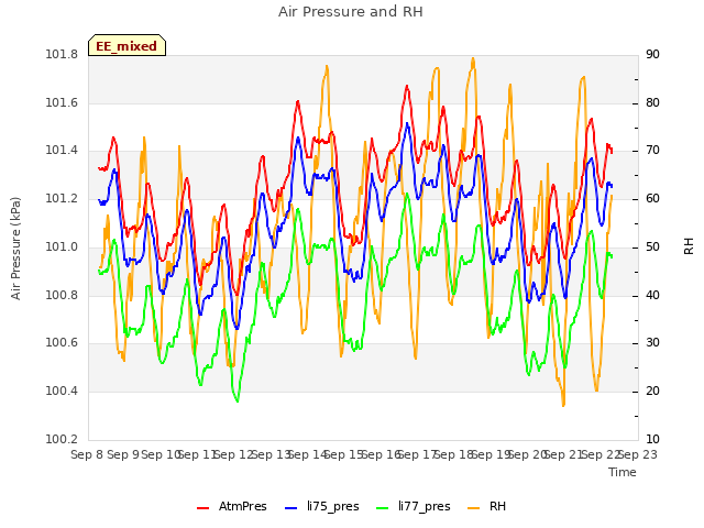 plot of Air Pressure and RH