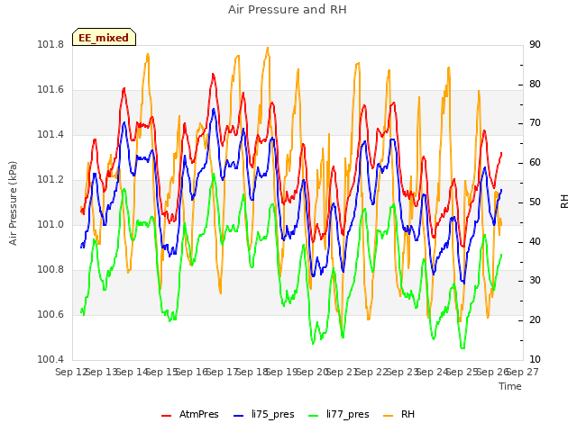 plot of Air Pressure and RH