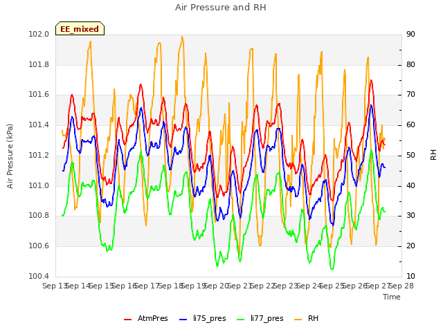 plot of Air Pressure and RH