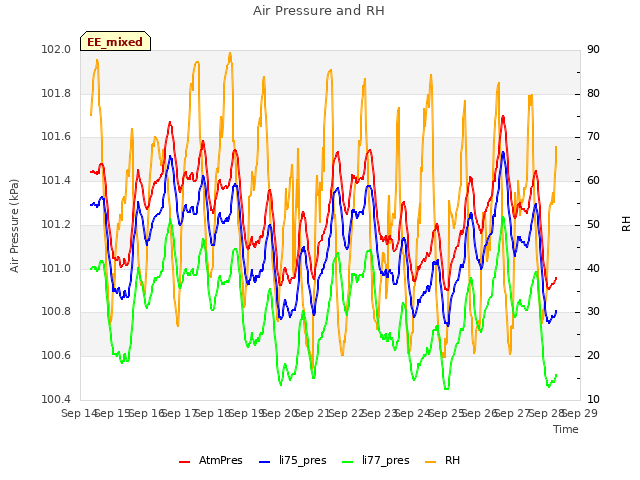 plot of Air Pressure and RH