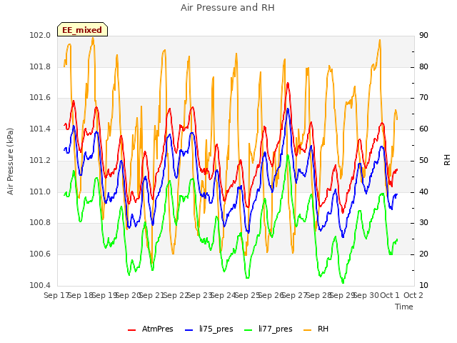 plot of Air Pressure and RH