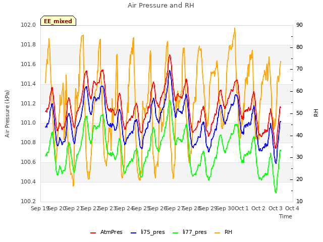 plot of Air Pressure and RH