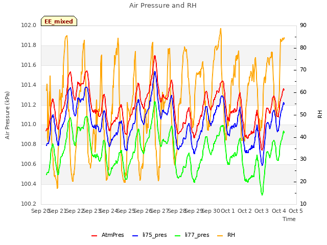 plot of Air Pressure and RH