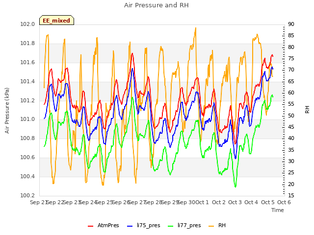 plot of Air Pressure and RH