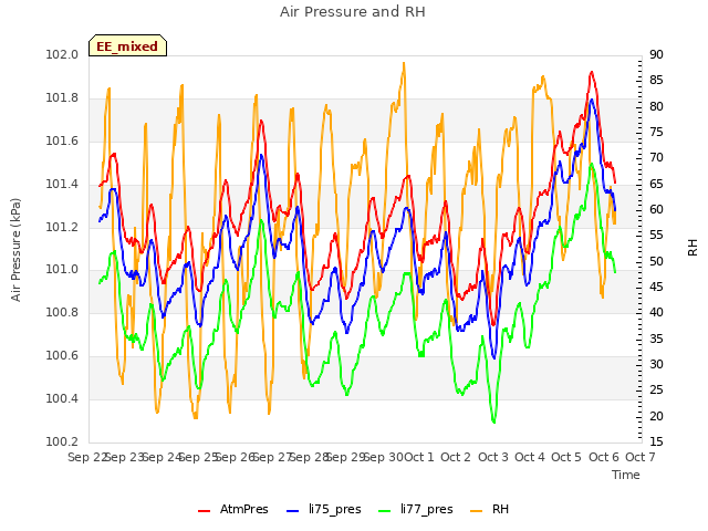 plot of Air Pressure and RH