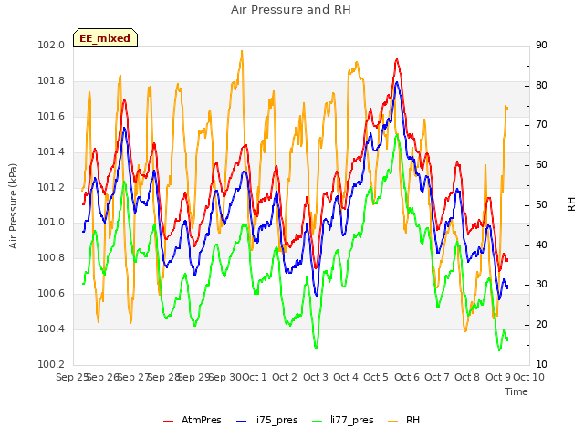 plot of Air Pressure and RH