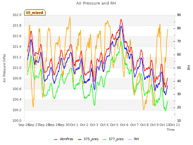 plot of Air Pressure and RH