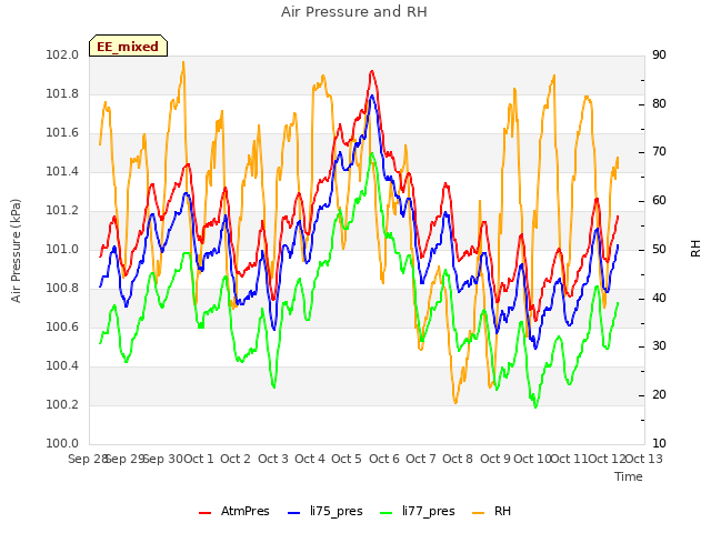 plot of Air Pressure and RH