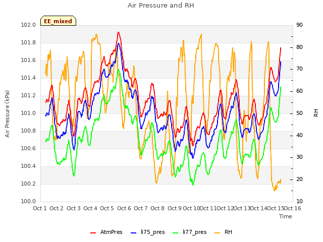 plot of Air Pressure and RH