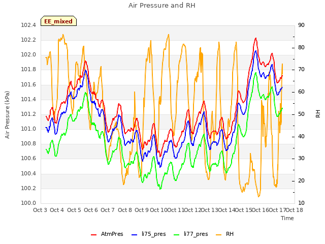 plot of Air Pressure and RH