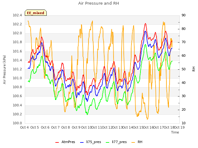 plot of Air Pressure and RH