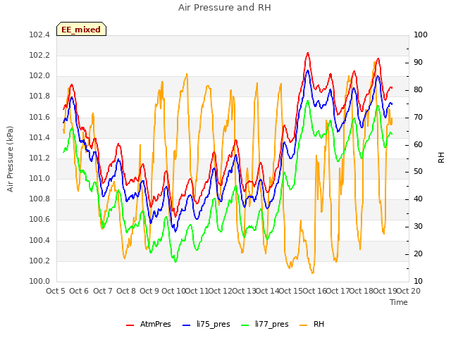 plot of Air Pressure and RH