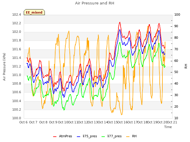 plot of Air Pressure and RH