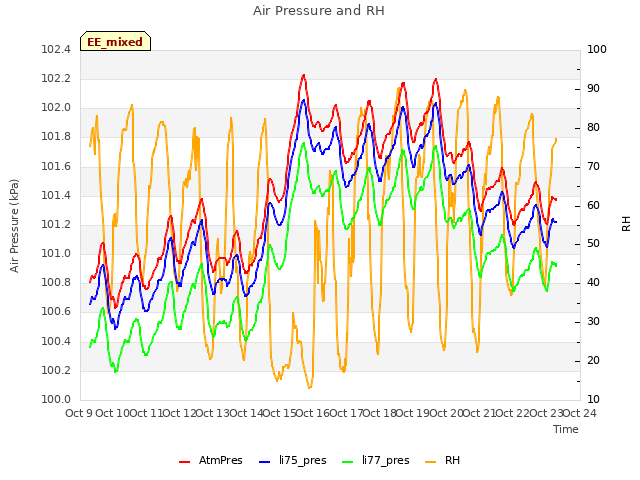 plot of Air Pressure and RH