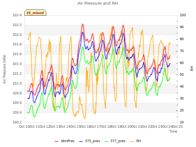 plot of Air Pressure and RH