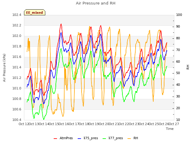 plot of Air Pressure and RH