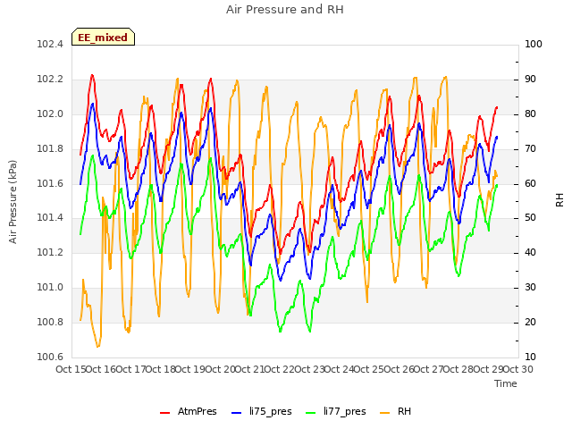 plot of Air Pressure and RH