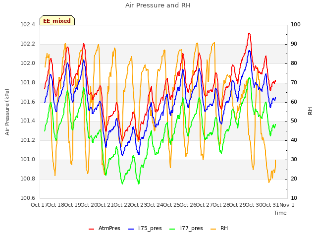 plot of Air Pressure and RH