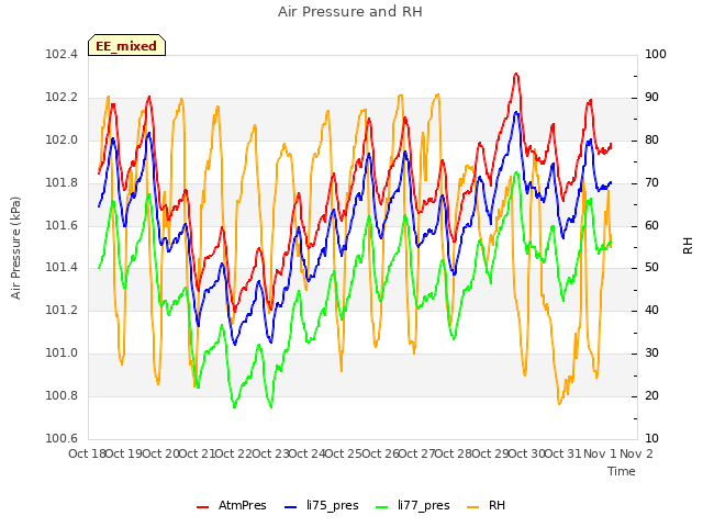 plot of Air Pressure and RH