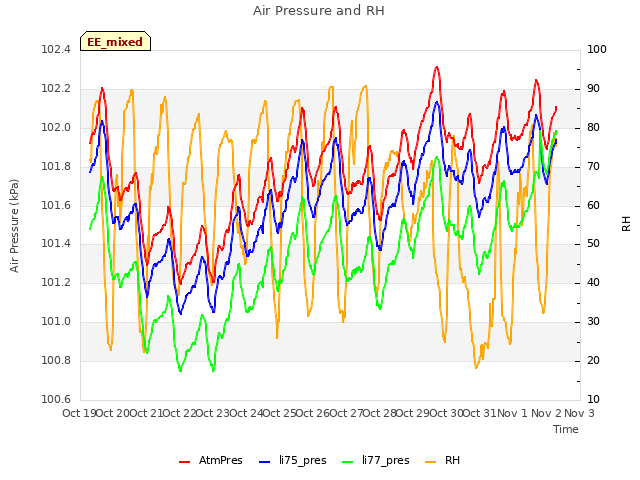 plot of Air Pressure and RH