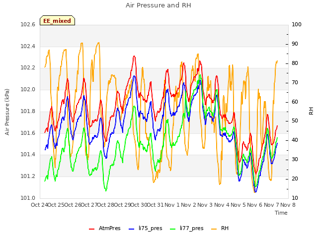 plot of Air Pressure and RH