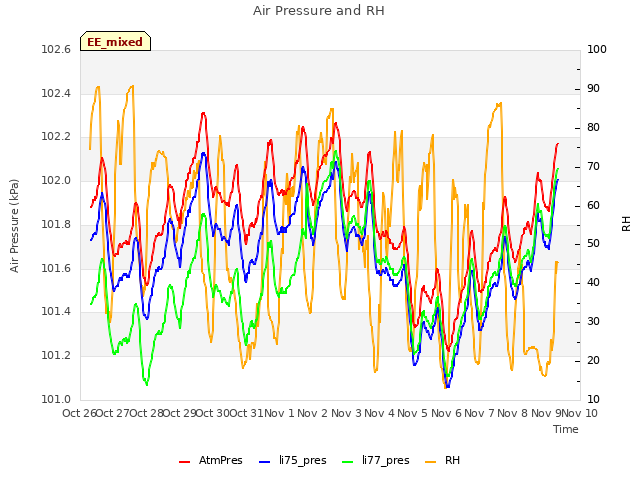 plot of Air Pressure and RH