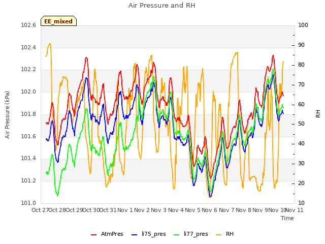 plot of Air Pressure and RH