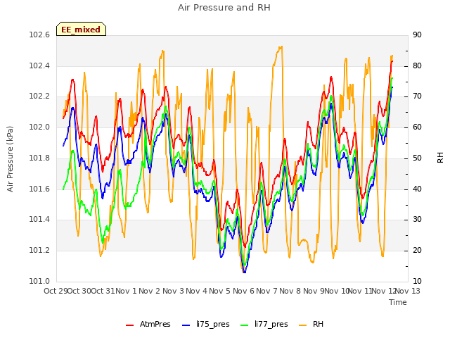 plot of Air Pressure and RH