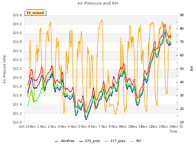 plot of Air Pressure and RH