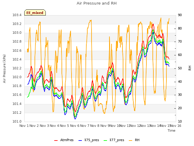 plot of Air Pressure and RH