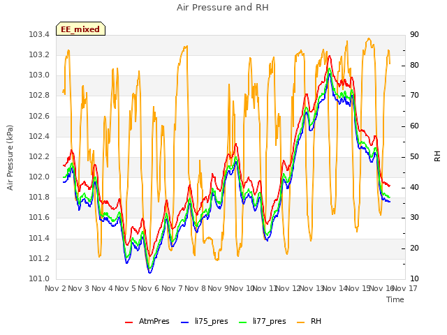plot of Air Pressure and RH