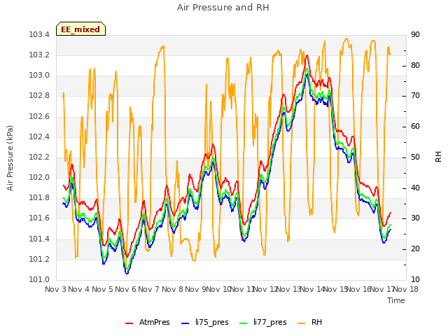 plot of Air Pressure and RH